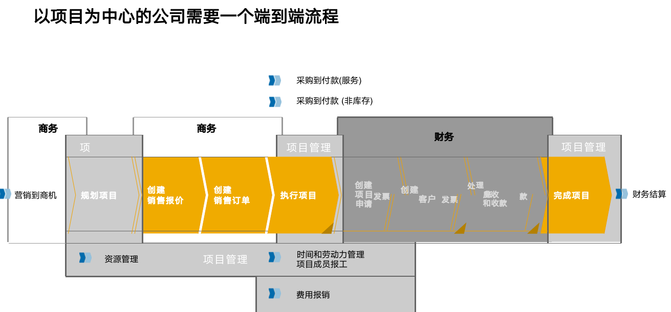 SAP環(huán)保工程ERP系統(tǒng)項(xiàng)目為核心端到端流程